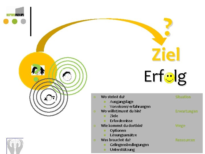 ? Ziel ? Erfolg ¢ ¢ Wo stehst du? l Ausgangslage l Vorwissen/-erfahrungen Wo ? Ziel ? Erfolg ¢ ¢ Wo stehst du? l Ausgangslage l Vorwissen/-erfahrungen Wo