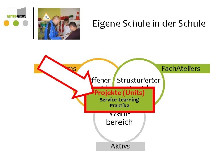 Eigene Schule in der Schule Lern. Teams Fach. Ateliers Offener Strukturierter Bereich Projekte (Units) Eigene Schule in der Schule Lern. Teams Fach. Ateliers Offener Strukturierter Bereich Projekte (Units)