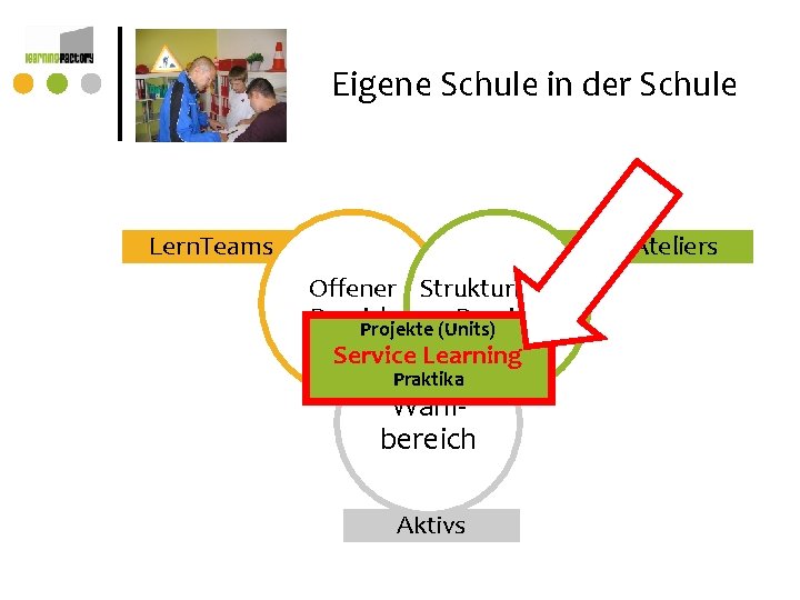 Eigene Schule in der Schule Lern. Teams Fach. Ateliers Offener Strukturierter Bereich Projekte (Units) Eigene Schule in der Schule Lern. Teams Fach. Ateliers Offener Strukturierter Bereich Projekte (Units)
