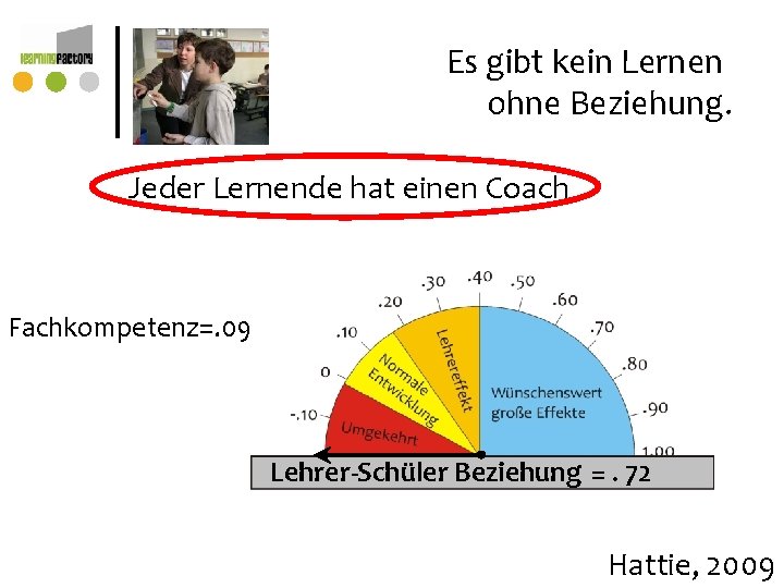 Es gibt kein Lernen ohne Beziehung. Jeder Lernende hat einen Coach Fachkompetenz=. 09 Lehrer-Schüler Es gibt kein Lernen ohne Beziehung. Jeder Lernende hat einen Coach Fachkompetenz=. 09 Lehrer-Schüler