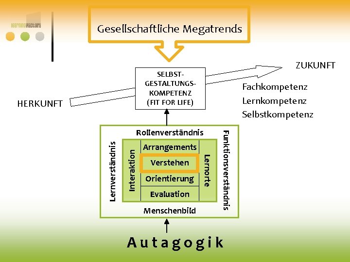 Gesellschaftliche Megatrends ZUKUNFT SELBSTGESTALTUNGSKOMPETENZ (FIT FOR LIFE) HERKUNFT Fachkompetenz Lernkompetenz Selbstkompetenz Interaktion Verstehen Orientierung Gesellschaftliche Megatrends ZUKUNFT SELBSTGESTALTUNGSKOMPETENZ (FIT FOR LIFE) HERKUNFT Fachkompetenz Lernkompetenz Selbstkompetenz Interaktion Verstehen Orientierung
