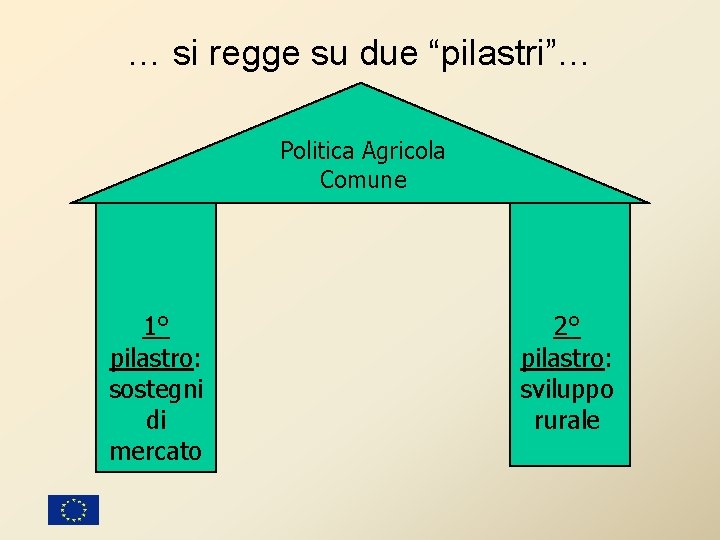 … si regge su due “pilastri”… Politica Agricola Comune 1° pilastro: sostegni di mercato