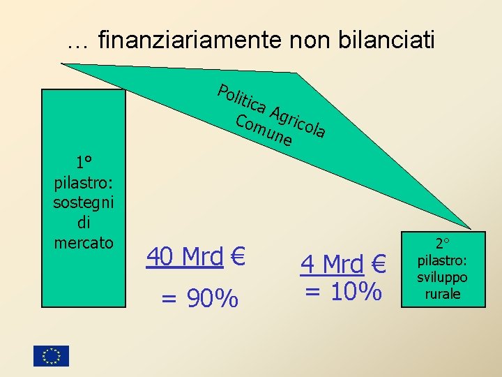 … finanziariamente non bilanciati Poli tica Com Agrico une la 1° pilastro: sostegni di