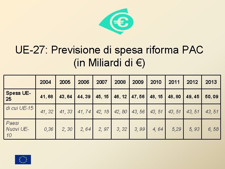 UE-27: Previsione di spesa riforma PAC (in Miliardi di €) Spesa UE 25 di