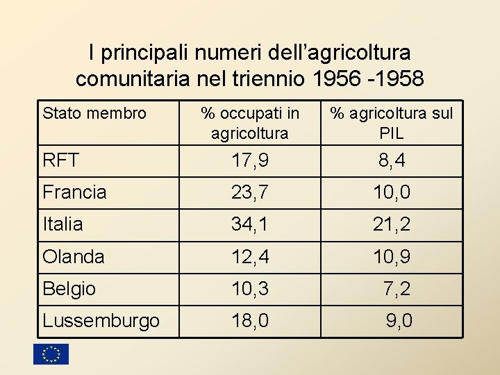 I principali numeri dell’agricoltura comunitaria nel triennio 1956 -1958 Stato membro % occupati in