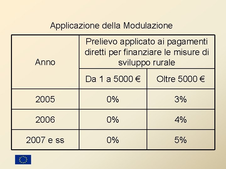 Applicazione della Modulazione Anno Prelievo applicato ai pagamenti diretti per finanziare le misure di