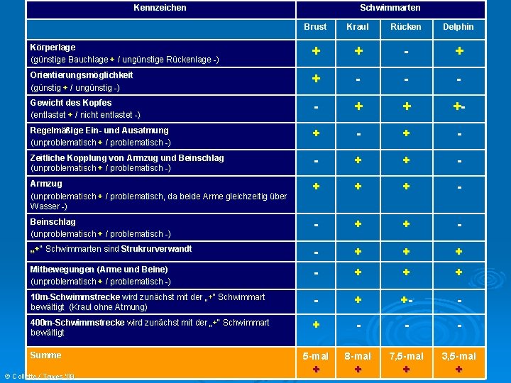 Kennzeichen Schwimmarten Brust Kraul Rücken Delphin Körperlage (günstige Bauchlage + / ungünstige Rückenlage -)