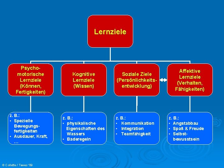 Lernziele Psychomotorische Lernziele (Können, Fertigkeiten) z. B. : • Spezielle Bewegungsfertigkeiten • Ausdauer, Kraft,