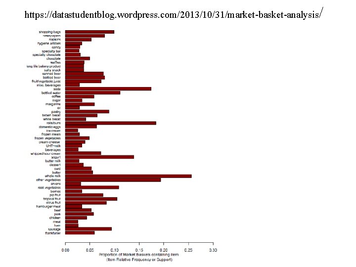 https: //datastudentblog. wordpress. com/2013/10/31/market-basket-analysis / 