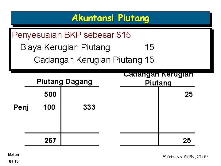 Akuntansi Piutang Penyesuaian BKP sebesar $15 Biaya Kerugian Piutang 15 Cadangan Kerugian Piutang 15