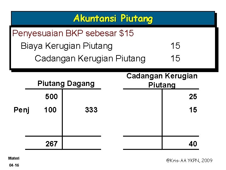 Akuntansi Piutang Penyesuaian BKP sebesar $15 Biaya Kerugian Piutang Cadangan Kerugian Piutang Dagang 500