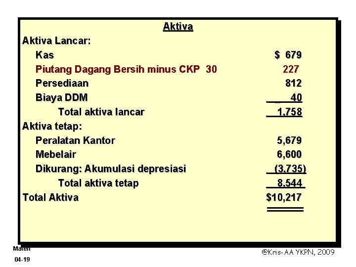 Aktiva Lancar: Kas Piutang Dagang Bersih minus CKP 30 Persediaan Biaya DDM Total aktiva