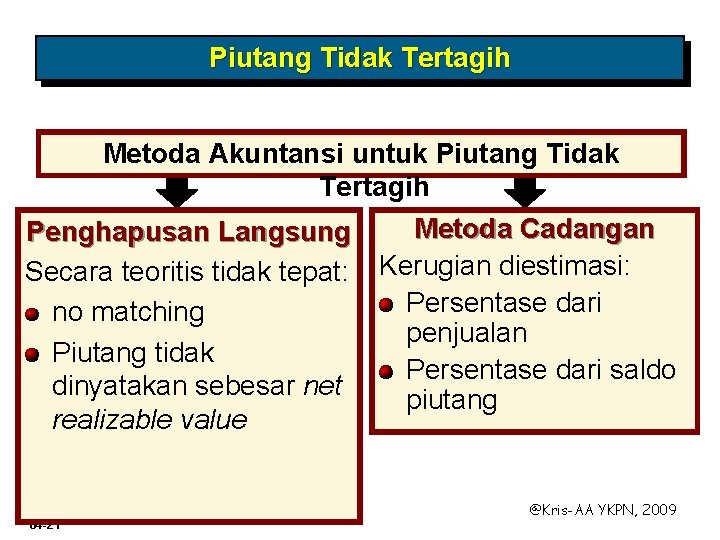 Piutang Tidak Tertagih Metoda Akuntansi untuk Piutang Tidak Tertagih Metoda Cadangan Penghapusan Langsung Secara