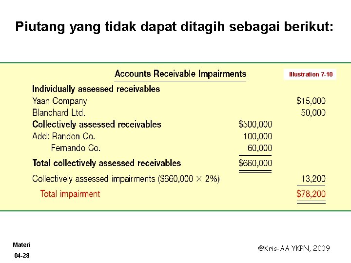 Piutang yang tidak dapat ditagih sebagai berikut: Illustration 7 -10 Materi 04 -28 @Kris-AA