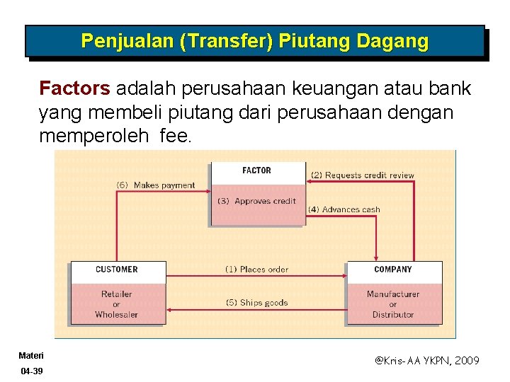 Penjualan (Transfer) Piutang Dagang Factors adalah perusahaan keuangan atau bank yang membeli piutang dari