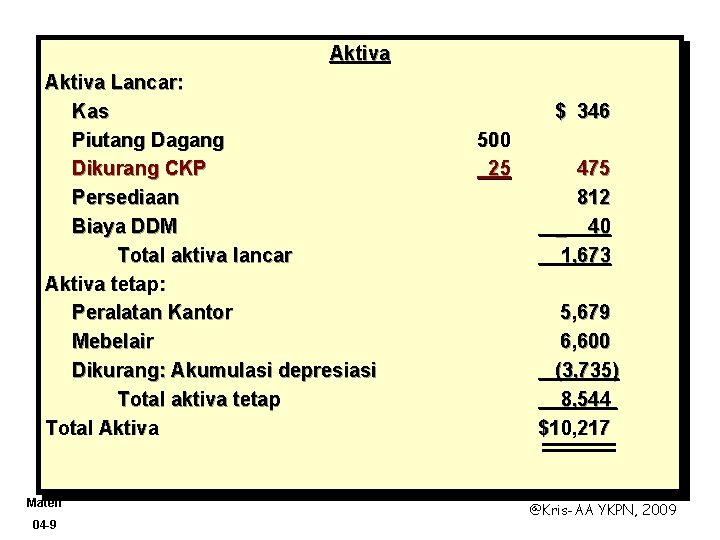 Aktiva Lancar: Kas Piutang Dagang Dikurang CKP Persediaan Biaya DDM Total aktiva lancar Aktiva