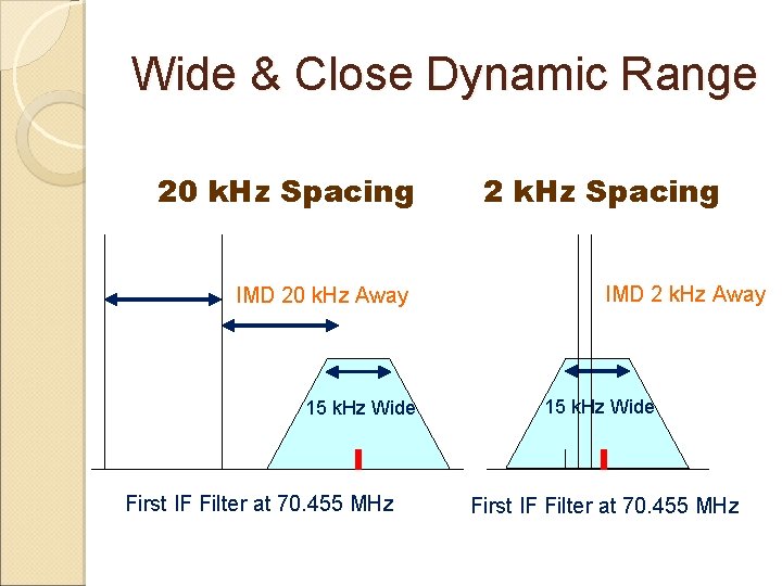 Wide & Close Dynamic Range 20 k. Hz Spacing IMD 20 k. Hz Away