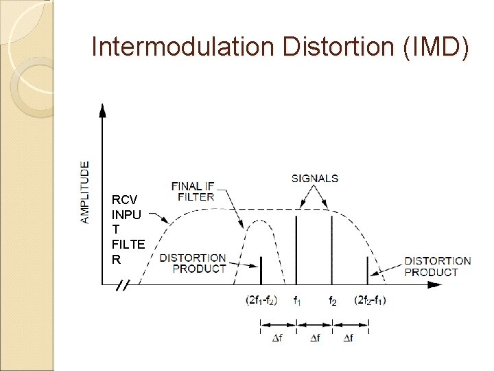 Intermodulation Distortion (IMD) RCV INPU T FILTE R 
