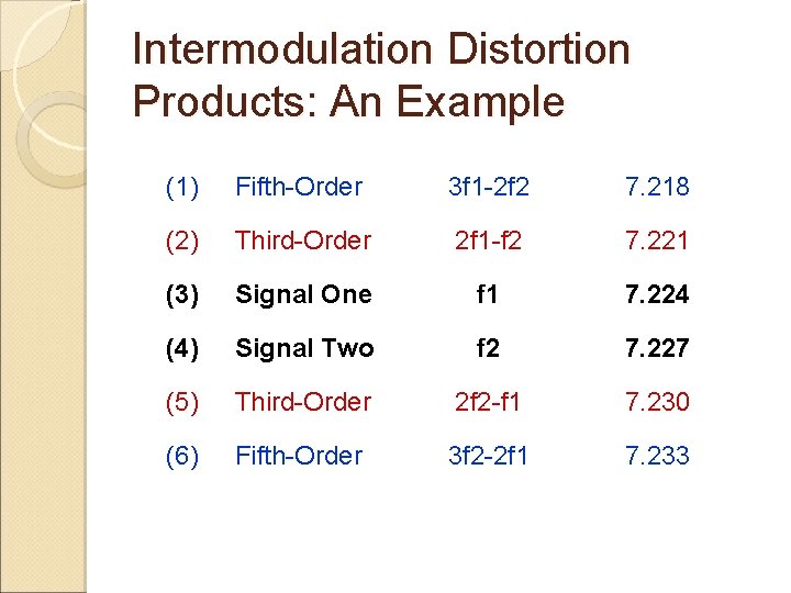 Intermodulation Distortion Products: An Example (1) Fifth-Order 3 f 1 -2 f 2 7.