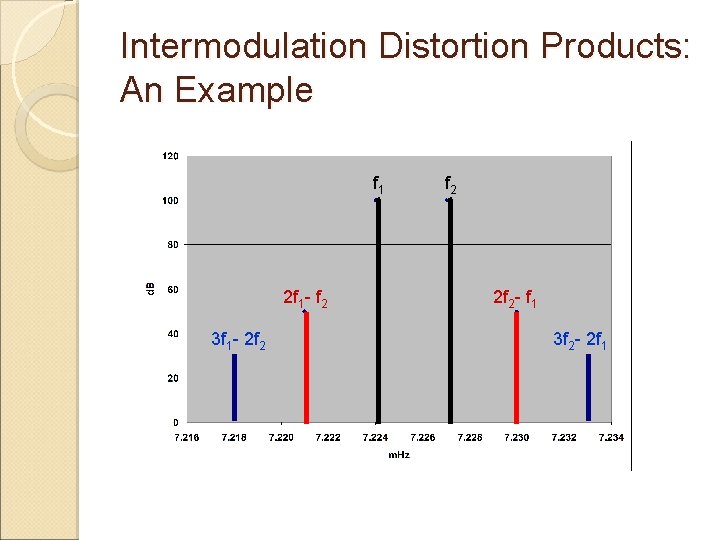 Intermodulation Distortion Products: An Example f 1 2 f 1 - f 2 3