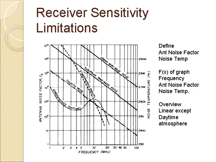 Receiver Sensitivity Limitations Define Ant Noise Factor Noise Temp F(x) of graph Frequency Ant
