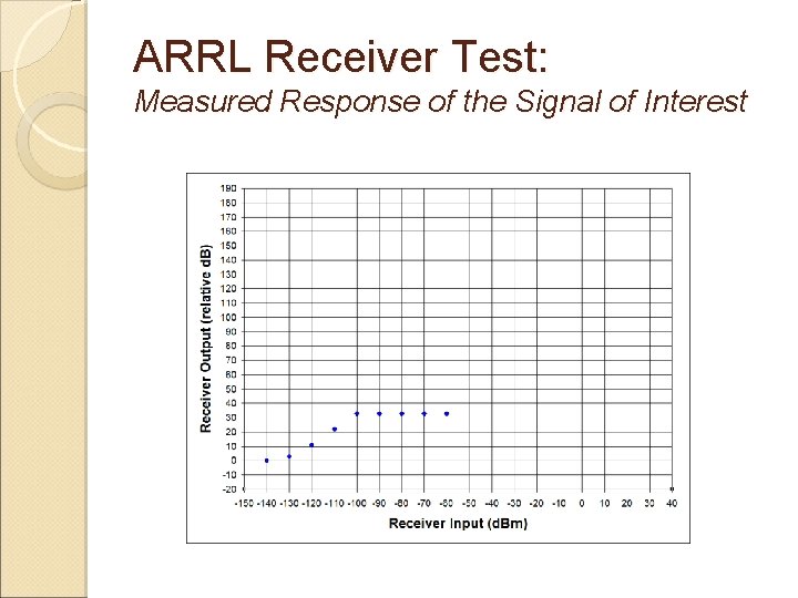 ARRL Receiver Test: Measured Response of the Signal of Interest 