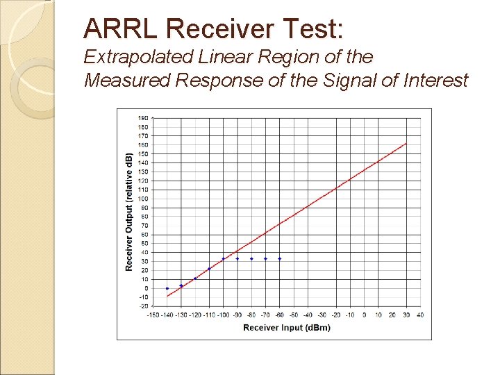 ARRL Receiver Test: Extrapolated Linear Region of the Measured Response of the Signal of