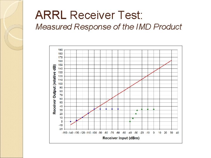 ARRL Receiver Test: Measured Response of the IMD Product 