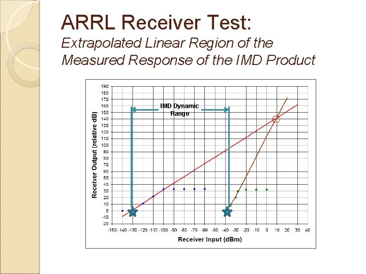 ARRL Receiver Test: Extrapolated Linear Region of the Measured Response of the IMD Product