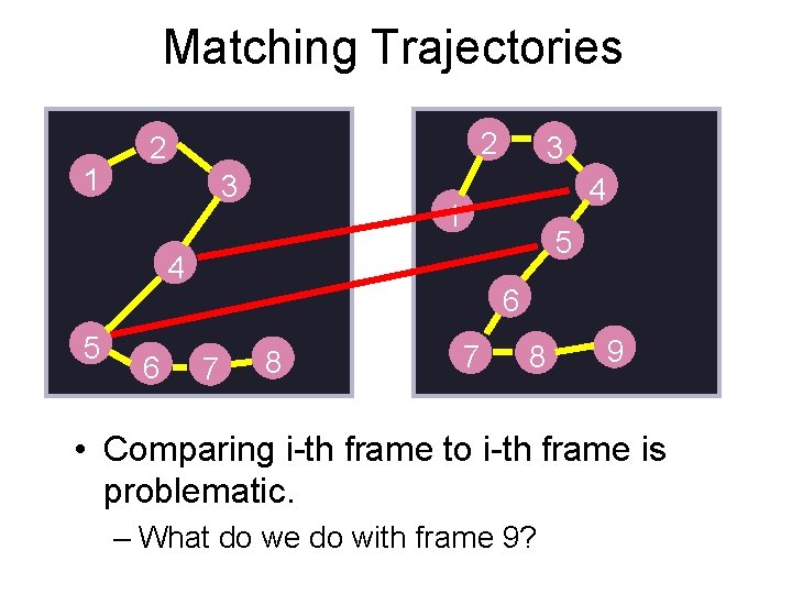 Matching Trajectories 1 2 2 3 4 1 5 4 5 6 3 6