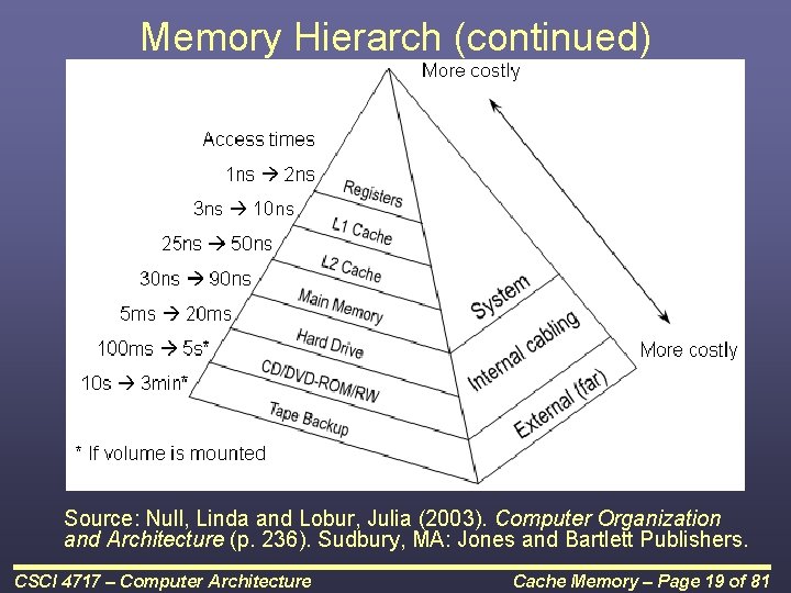 Memory Hierarch (continued) Source: Null, Linda and Lobur, Julia (2003). Computer Organization and Architecture