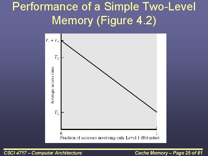 Performance of a Simple Two-Level Memory (Figure 4. 2) CSCI 4717 – Computer Architecture