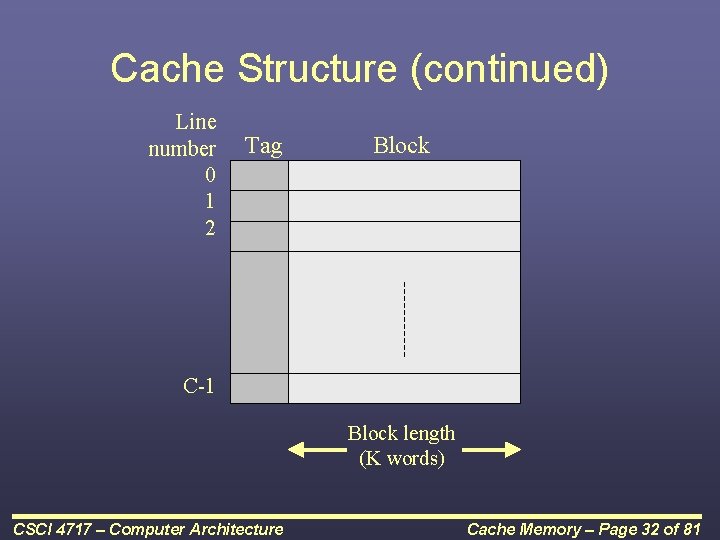 Cache Structure (continued) Line number 0 1 2 Tag Block C-1 Block length (K