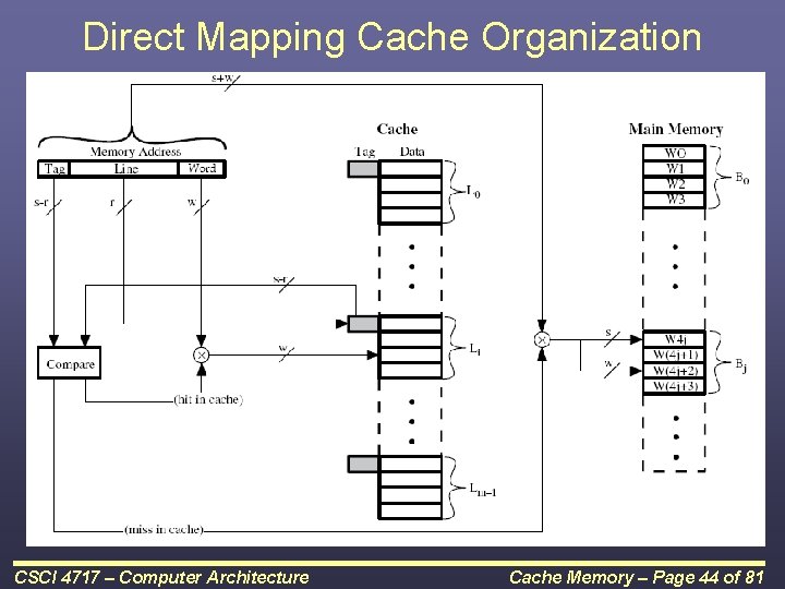 Direct Mapping Cache Organization CSCI 4717 – Computer Architecture Cache Memory – Page 44