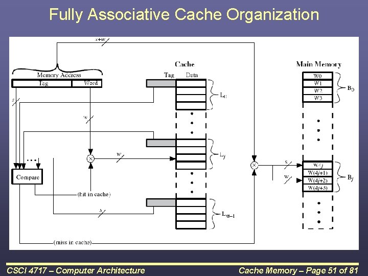 Fully Associative Cache Organization CSCI 4717 – Computer Architecture Cache Memory – Page 51
