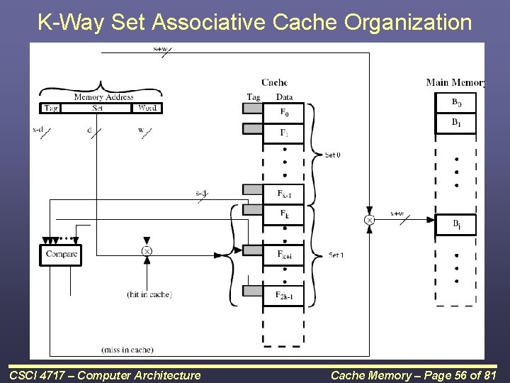 K-Way Set Associative Cache Organization CSCI 4717 – Computer Architecture Cache Memory – Page