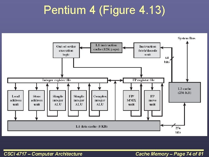Pentium 4 (Figure 4. 13) CSCI 4717 – Computer Architecture Cache Memory – Page