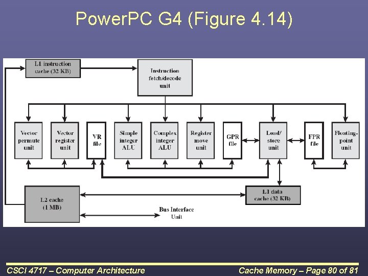 Power. PC G 4 (Figure 4. 14) CSCI 4717 – Computer Architecture Cache Memory