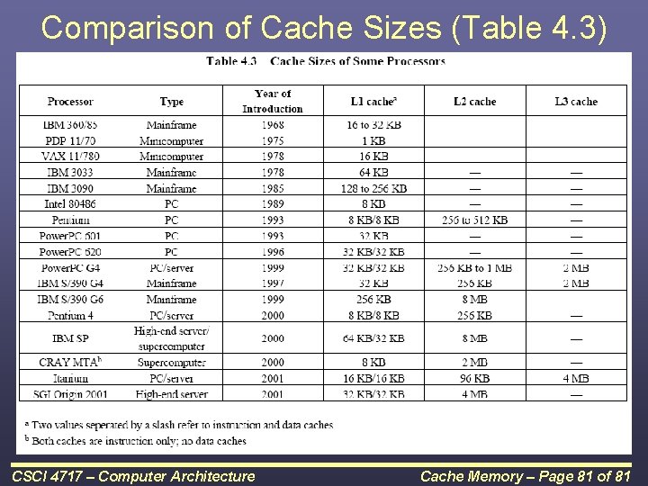 Comparison of Cache Sizes (Table 4. 3) CSCI 4717 – Computer Architecture Cache Memory