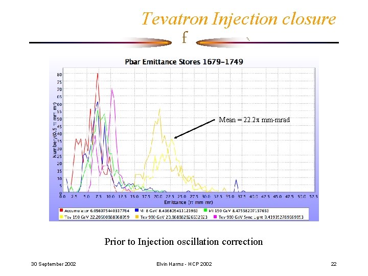 Tevatron Injection closure f Mean = 22. 2 p mm-mrad Prior to Injection oscillation