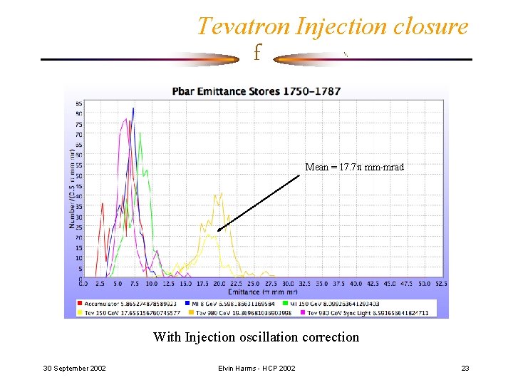 Tevatron Injection closure f Mean = 17. 7 p mm-mrad With Injection oscillation correction