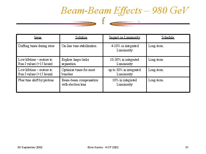 Beam-Beam Effects – 980 Ge. V f Issue Solution Impact on Luminosity Drifting tunes