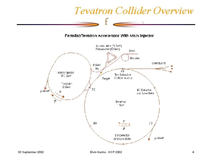 Tevatron Collider Overview f 30 September 2002 Elvin Harms - HCP 2002 4 