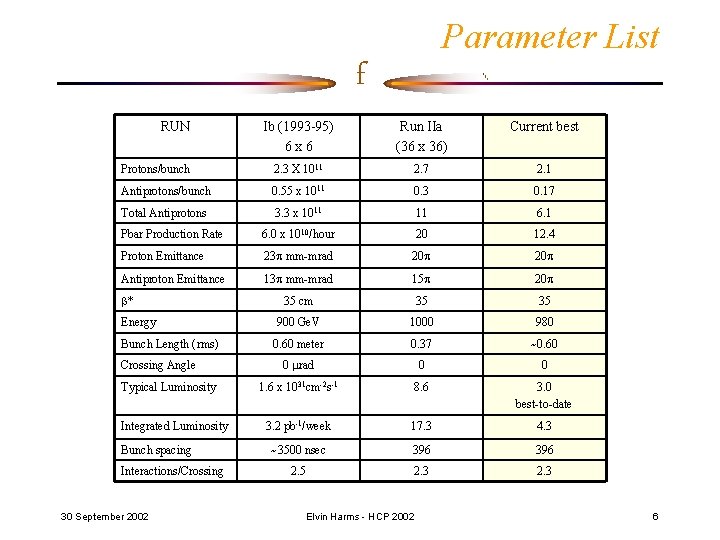 Parameter List f RUN Ib (1993 -95) 6 x 6 Run IIa (36 x