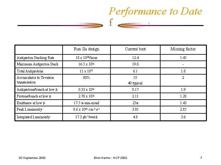 Performance to Date f Run IIa design Current best Missing factor 18 x 1010/hour