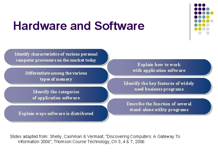 Hardware and Software Identify characteristics of various personal computer processors on the market today