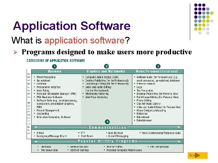 Application Software What is application software? Ø Programs designed to make users more productive