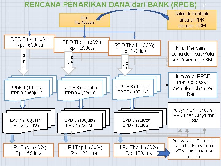 RENCANA PENARIKAN DANA dari BANK (RPDB) Nilai di Kontrak antara PPK dengan KSM RAB RENCANA PENARIKAN DANA dari BANK (RPDB) Nilai di Kontrak antara PPK dengan KSM RAB