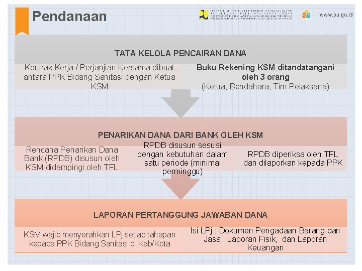 Pendanaan TATA KELOLA PENCAIRAN DANA Kontrak Kerja / Perjanjian Kersama dibuat antara PPK Bidang Pendanaan TATA KELOLA PENCAIRAN DANA Kontrak Kerja / Perjanjian Kersama dibuat antara PPK Bidang