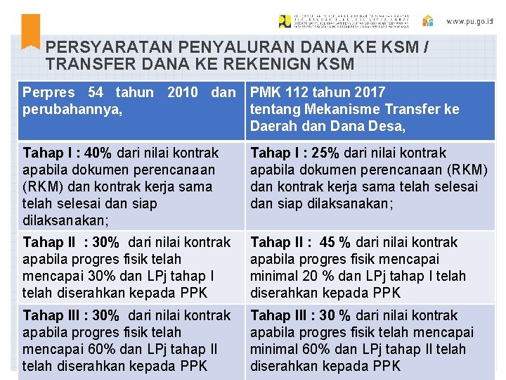 PERSYARATAN PENYALURAN DANA KE KSM / TRANSFER DANA KE REKENIGN KSM Perpres 54 tahun PERSYARATAN PENYALURAN DANA KE KSM / TRANSFER DANA KE REKENIGN KSM Perpres 54 tahun